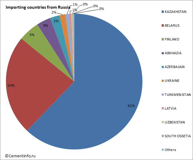 Importing countries from Russia